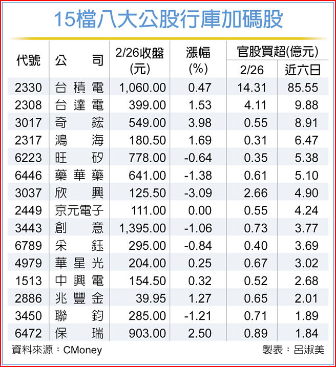 15檔八大公股行庫加碼股