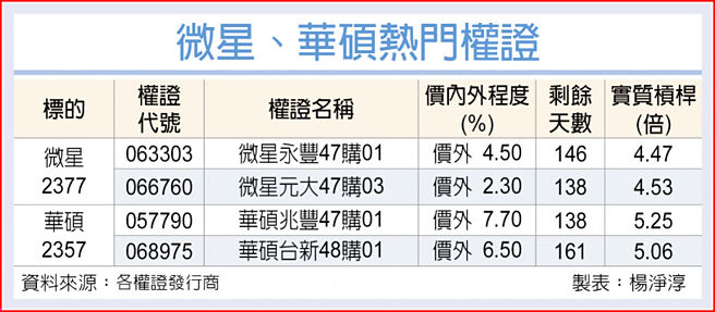 微星、華碩熱門權證