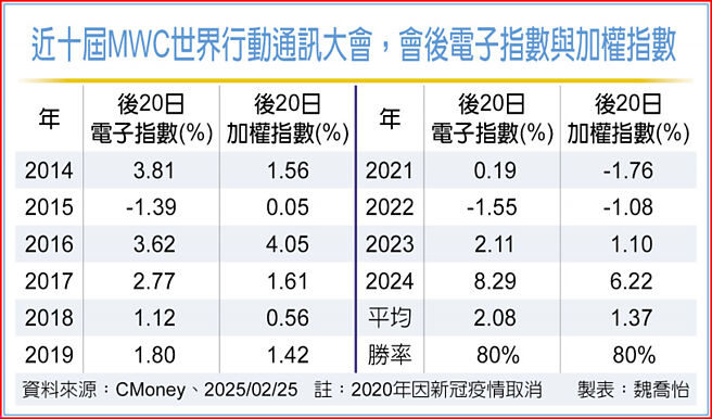 近十届MWC世界行动通讯大会，会后电子指数与加权指数