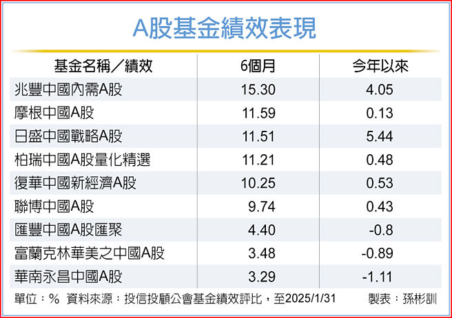 A股基金績效表現