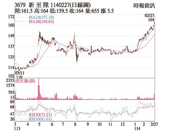 熱門股－新至陞 終場拉尾盤