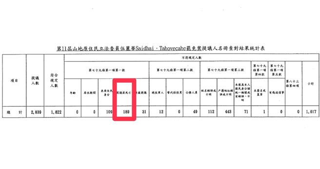 民进党山地原住民立委伍丽华也遭提起罢免连署，不过她今(28)日晚间表示自己的罢免第一阶段不通过，将于10日内补件，但其中死亡连署竟高达189人，是所有被罢免人中死亡连署数最高，质疑北市选委会连查询单都没寄。(伍丽华办公室提供)