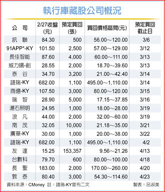 护股价 库藏股大军备战