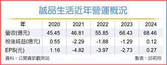 誠品去年轉盈 現金股利0.2元