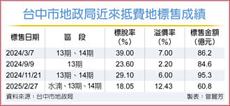 台中抵費地開標 創三低一高