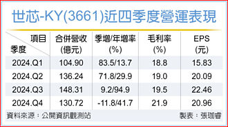 世芯全年營收 估年減10～20％