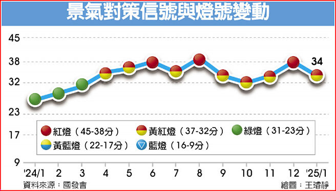 景氣對策信號與燈號變動
