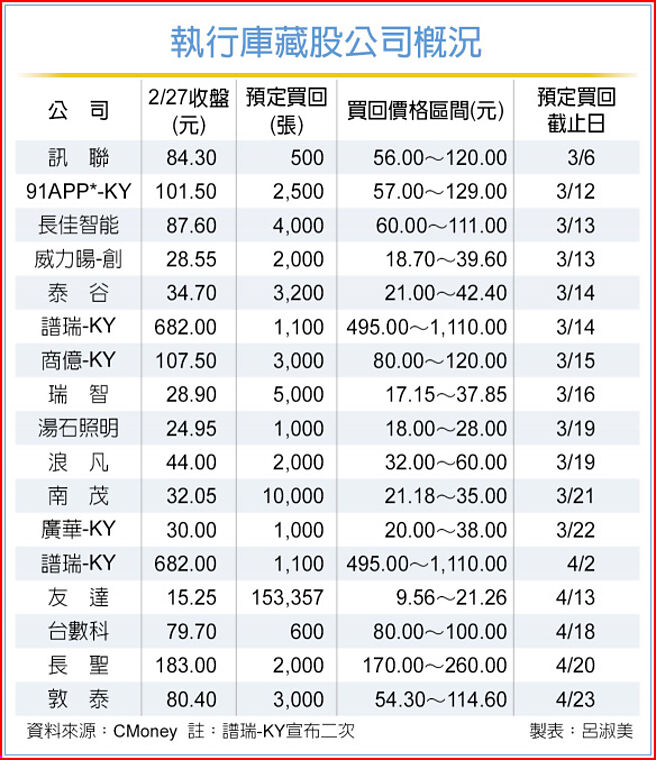 執行庫藏股公司概況