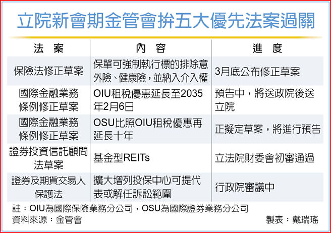 立院新会期金管会拚五大优先法案过关
