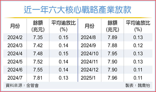 近一年六大核心战略产业放款