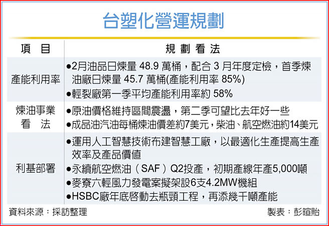 台塑化營運規劃