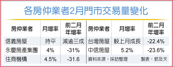 各房仲业者2月门市交易量变化