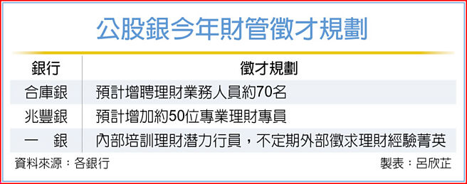 公股银今年财管徵才规划