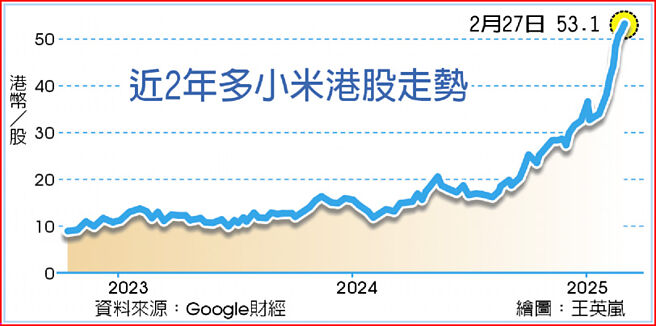 近2年多小米港股走勢