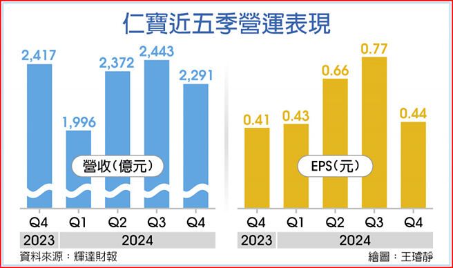仁宝近五季营运表现