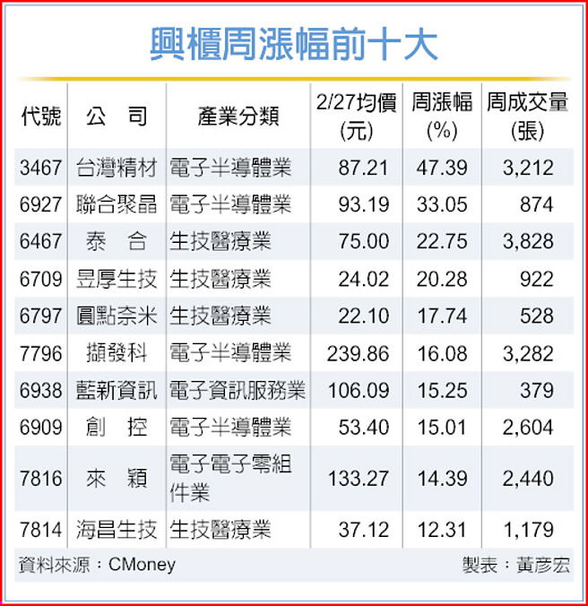 興櫃周漲幅前十大