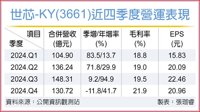 世芯-KY(3661)近四季度营运表现