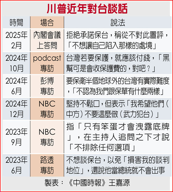 川普近年对台谈话