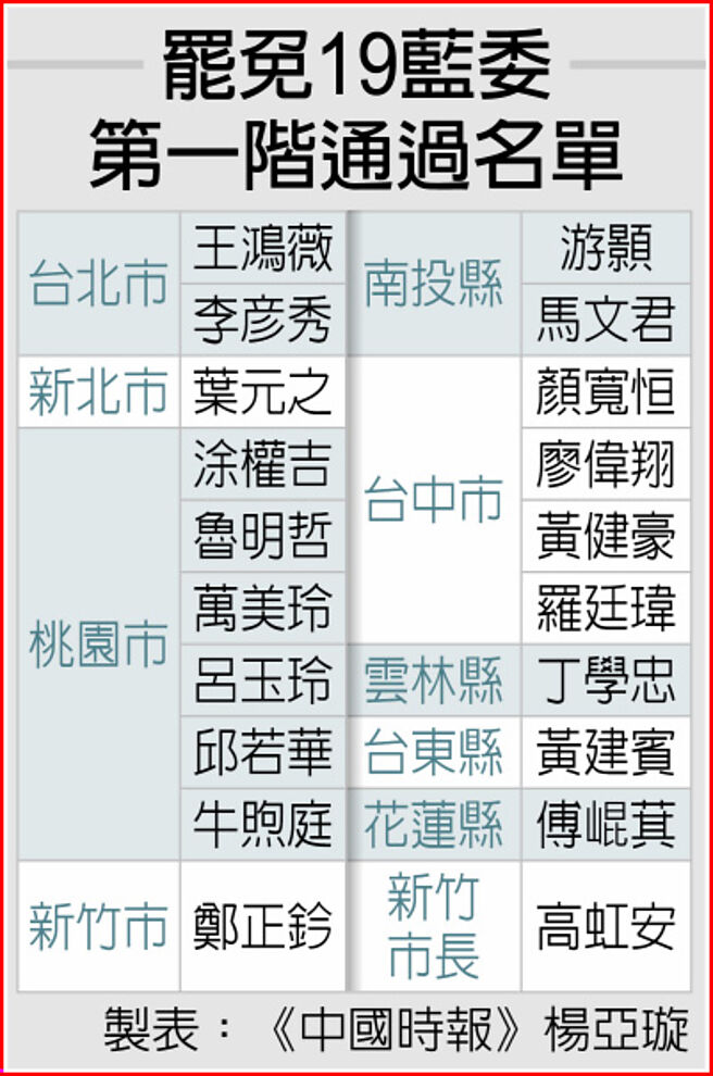 罷免19藍委第一階通過名單