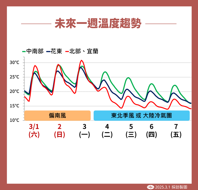 氣象署預測未來溫度變化。（圖／氣象署提供）
