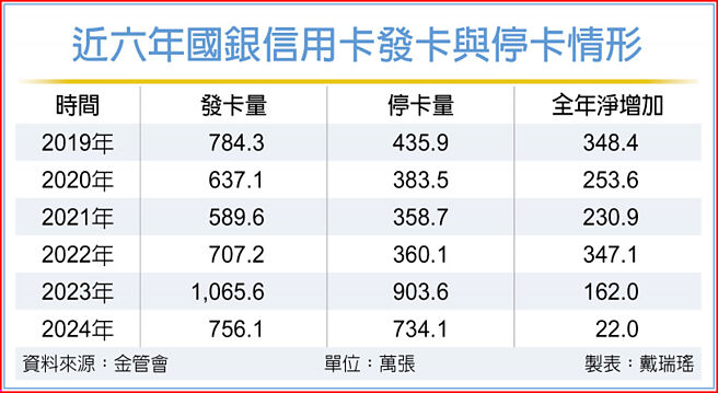 近六年国银信用卡发卡与停卡情形