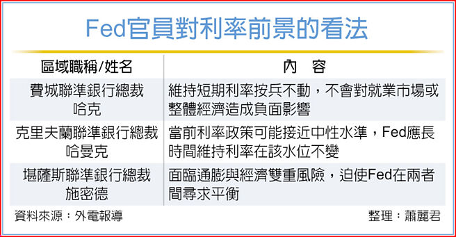 Fed官員對利率前景的看法