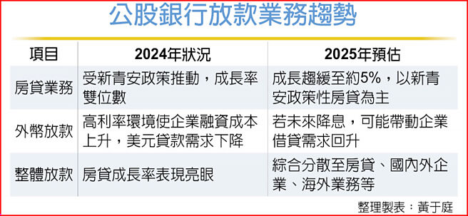 公股銀行放款業務趨勢