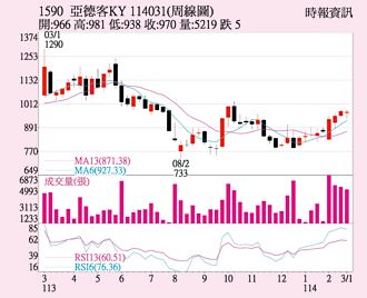 亞德客 拚高位數成長