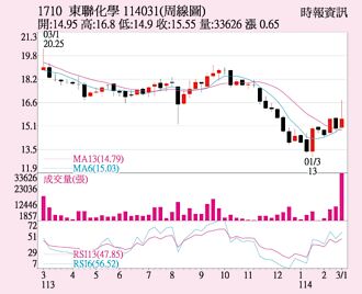 東聯 站上所有均線
