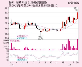 海華 WiFi模組助攻
