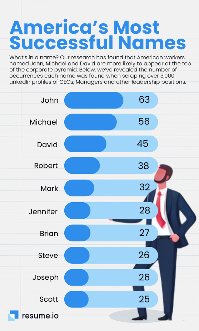 调查发现，「美国最成功名字」排行前10名中，仅有一个女性名字上榜。（图／翻摄自resume.io官网）
