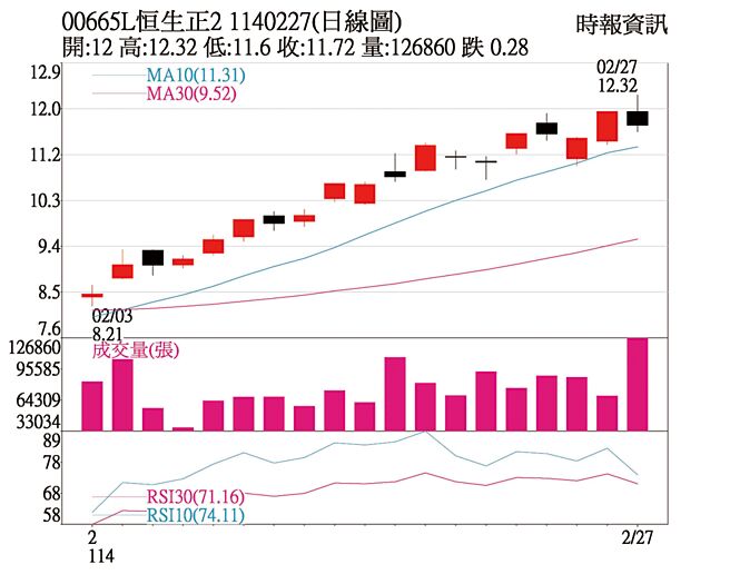 本周關鍵一檔：富邦恒生國企正二（00665L）1140227(日線圖)