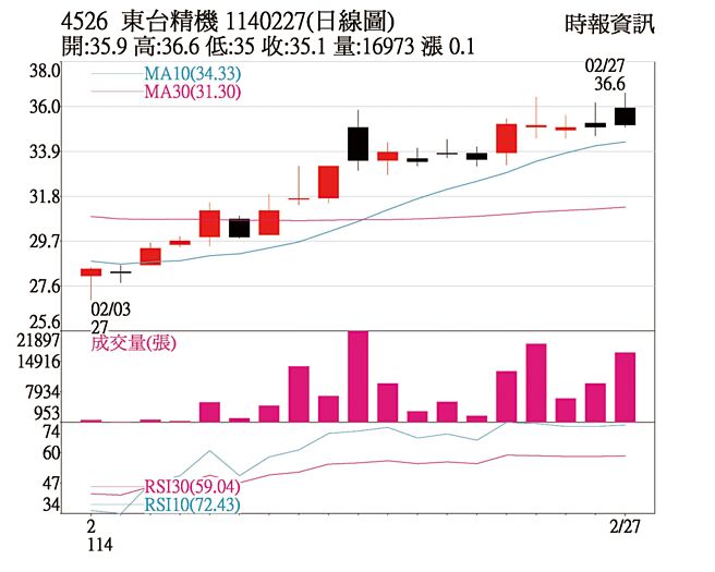 本周關鍵一檔：東台（4526）1140227(日線圖)
