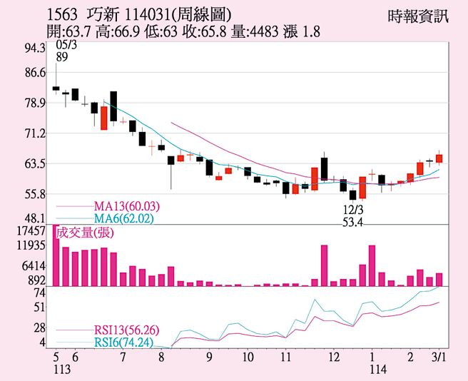 巧新（1563）周线图
