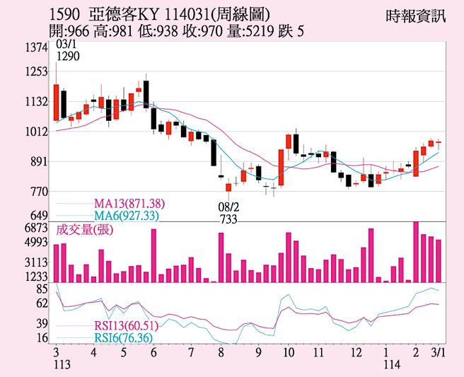 亞德客-KY（1590）周線圖