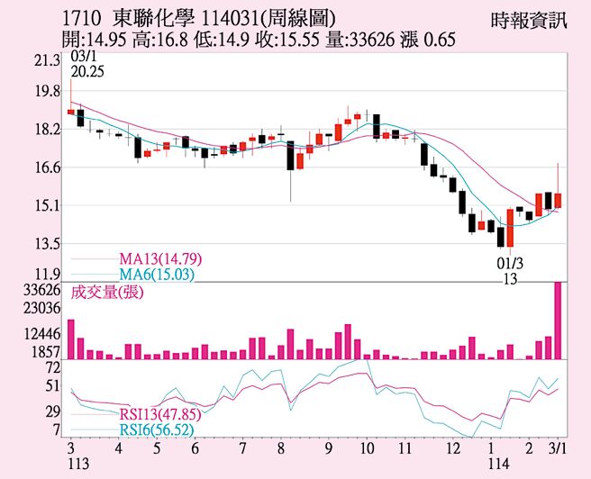东联（1710）周线图