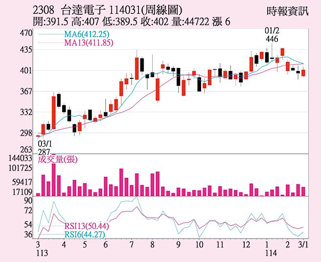 台达电（2308）周线图