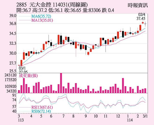 元大金（2885）周線圖