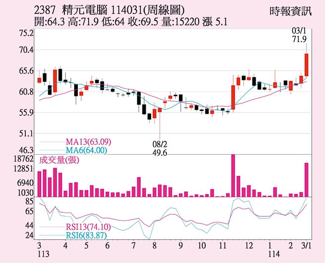 精元（2387）周线图