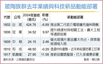 玻陶族群有出路 打入科技、軍工