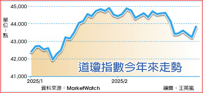 道琼指数今年来走势