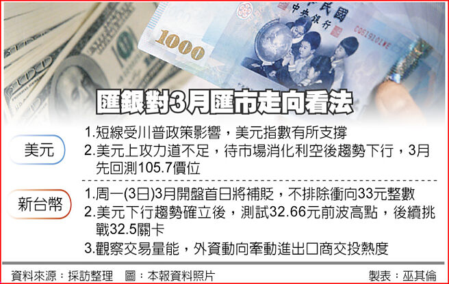 匯銀對3月匯市走向看法