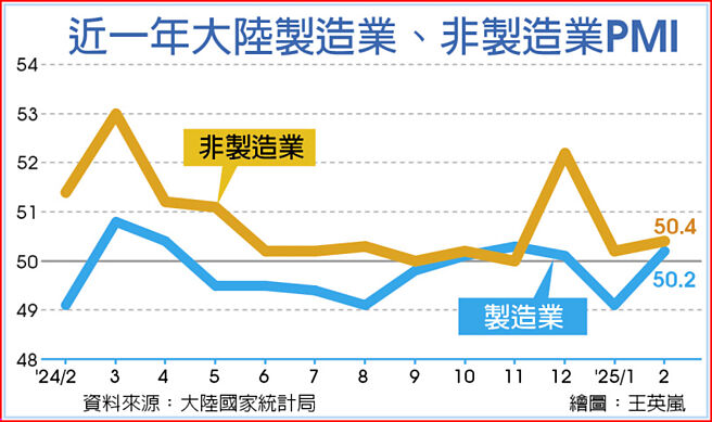 近一年大陸製造業、非製造業PMI