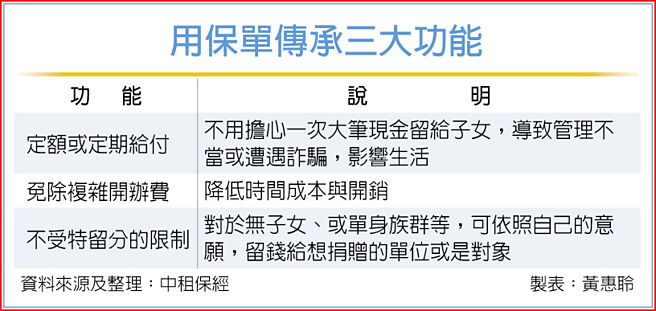 用保單傳承三大功能