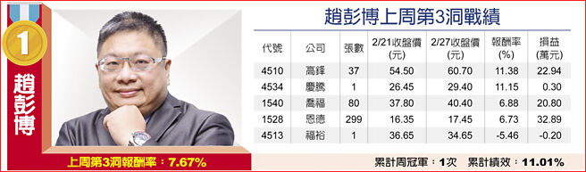 趙彭博上周第3洞戰績