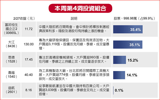 本周第4洞投資組合