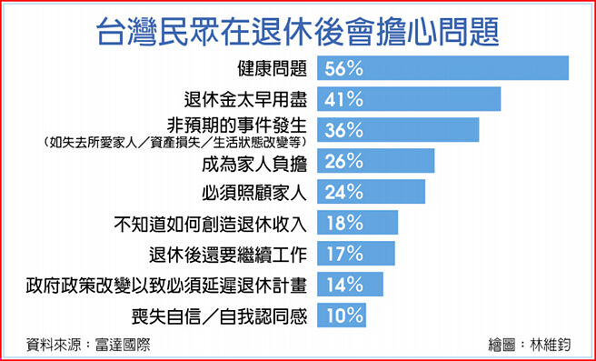 台灣民眾在退休後會擔心問題