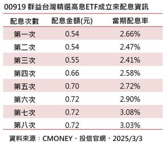106萬投資人嗨！00919無懼降息風 配息創高  年化配息率逾12％