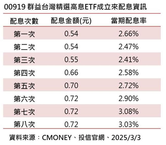 群益台湾精选高息ETF（00919）成立以来配息资讯。资料来源：CMoney、投信官网，2025／3／3。制表／郑郁平