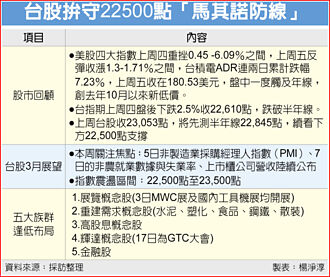 台股本周拚守馬其諾防線 關注布局五大族群